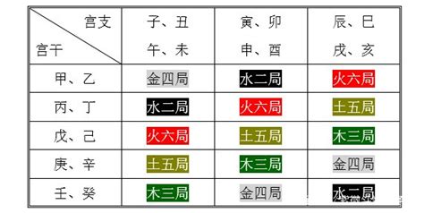 命局火六局什麼意思|紫微斗数中火六局的个性